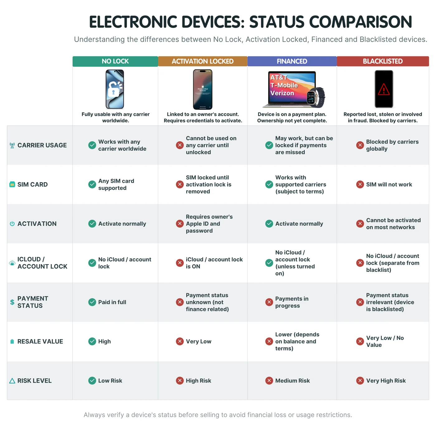 Comparison of locked status types: financed, activation locked, blacklisted, and clean unlocked devices